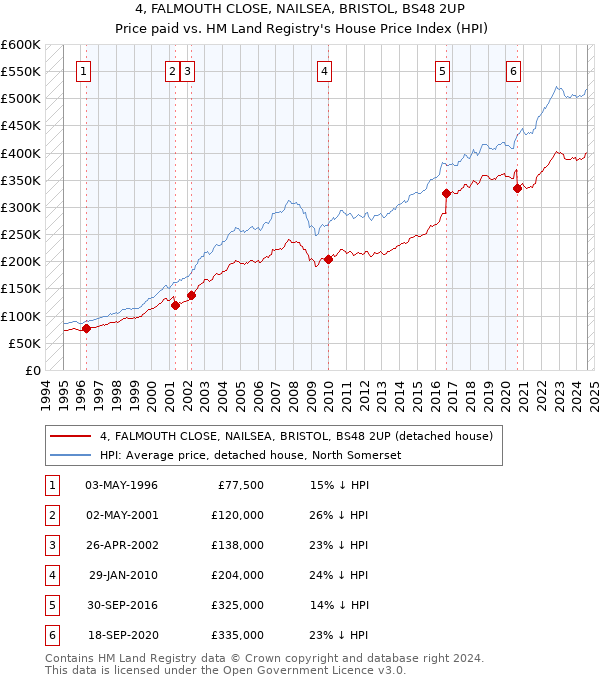 4, FALMOUTH CLOSE, NAILSEA, BRISTOL, BS48 2UP: Price paid vs HM Land Registry's House Price Index