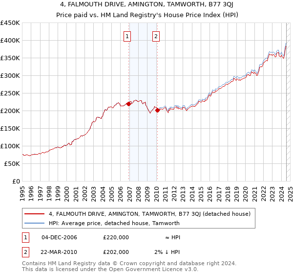 4, FALMOUTH DRIVE, AMINGTON, TAMWORTH, B77 3QJ: Price paid vs HM Land Registry's House Price Index