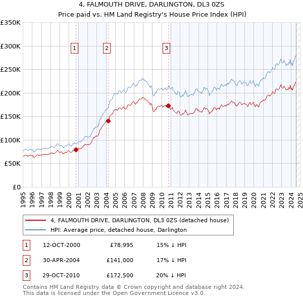 4, FALMOUTH DRIVE, DARLINGTON, DL3 0ZS: Price paid vs HM Land Registry's House Price Index