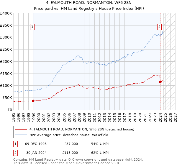 4, FALMOUTH ROAD, NORMANTON, WF6 2SN: Price paid vs HM Land Registry's House Price Index