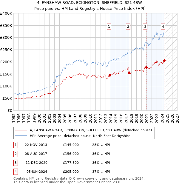 4, FANSHAW ROAD, ECKINGTON, SHEFFIELD, S21 4BW: Price paid vs HM Land Registry's House Price Index