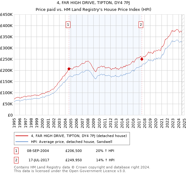 4, FAR HIGH DRIVE, TIPTON, DY4 7PJ: Price paid vs HM Land Registry's House Price Index