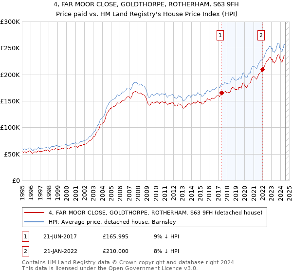 4, FAR MOOR CLOSE, GOLDTHORPE, ROTHERHAM, S63 9FH: Price paid vs HM Land Registry's House Price Index