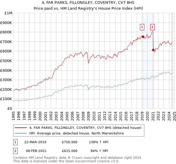 4, FAR PARKS, FILLONGLEY, COVENTRY, CV7 8HS: Price paid vs HM Land Registry's House Price Index