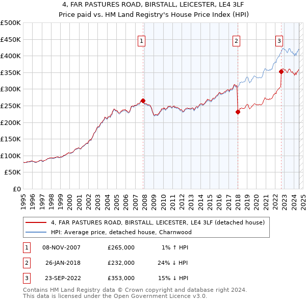 4, FAR PASTURES ROAD, BIRSTALL, LEICESTER, LE4 3LF: Price paid vs HM Land Registry's House Price Index