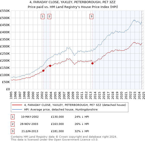 4, FARADAY CLOSE, YAXLEY, PETERBOROUGH, PE7 3ZZ: Price paid vs HM Land Registry's House Price Index