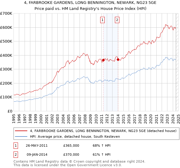 4, FARBROOKE GARDENS, LONG BENNINGTON, NEWARK, NG23 5GE: Price paid vs HM Land Registry's House Price Index