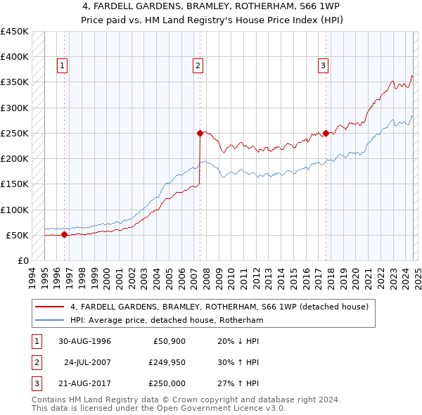 4, FARDELL GARDENS, BRAMLEY, ROTHERHAM, S66 1WP: Price paid vs HM Land Registry's House Price Index