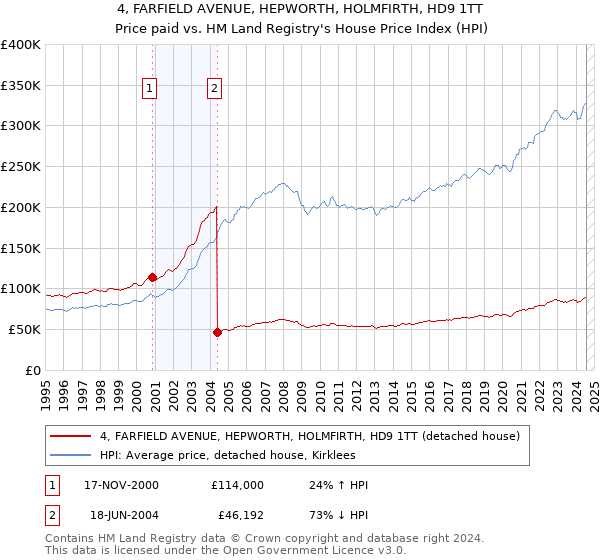 4, FARFIELD AVENUE, HEPWORTH, HOLMFIRTH, HD9 1TT: Price paid vs HM Land Registry's House Price Index