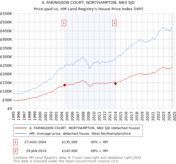 4, FARINGDON COURT, NORTHAMPTON, NN3 5JD: Price paid vs HM Land Registry's House Price Index