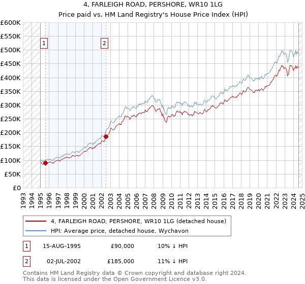 4, FARLEIGH ROAD, PERSHORE, WR10 1LG: Price paid vs HM Land Registry's House Price Index