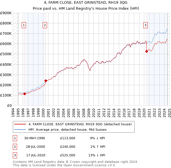 4, FARM CLOSE, EAST GRINSTEAD, RH19 3QG: Price paid vs HM Land Registry's House Price Index