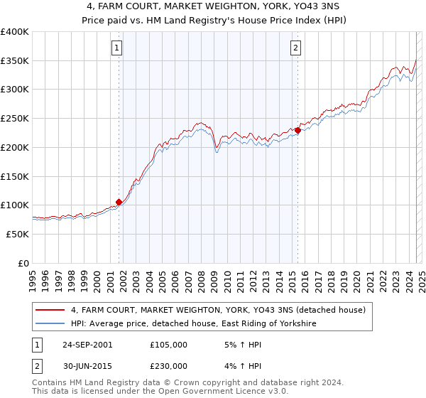 4, FARM COURT, MARKET WEIGHTON, YORK, YO43 3NS: Price paid vs HM Land Registry's House Price Index