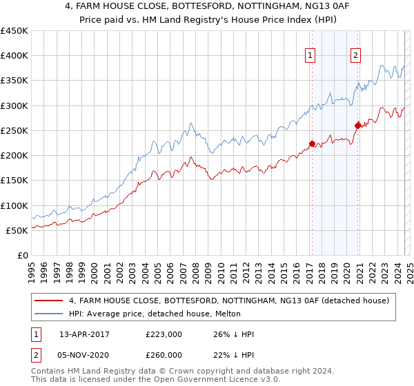 4, FARM HOUSE CLOSE, BOTTESFORD, NOTTINGHAM, NG13 0AF: Price paid vs HM Land Registry's House Price Index