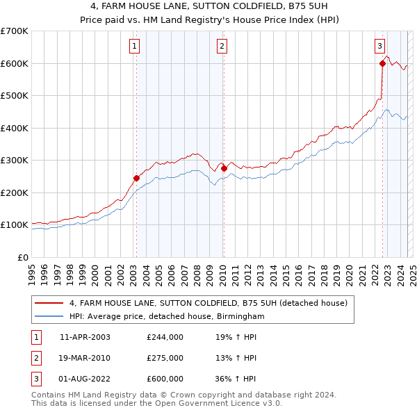 4, FARM HOUSE LANE, SUTTON COLDFIELD, B75 5UH: Price paid vs HM Land Registry's House Price Index