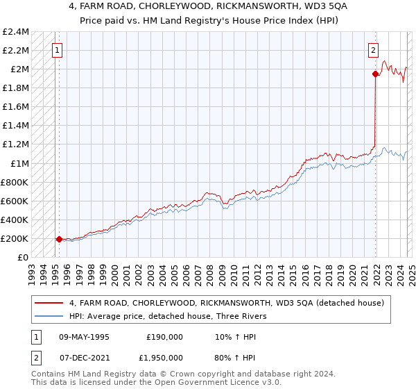 4, FARM ROAD, CHORLEYWOOD, RICKMANSWORTH, WD3 5QA: Price paid vs HM Land Registry's House Price Index