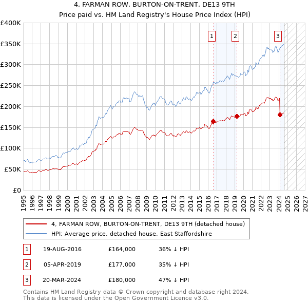 4, FARMAN ROW, BURTON-ON-TRENT, DE13 9TH: Price paid vs HM Land Registry's House Price Index