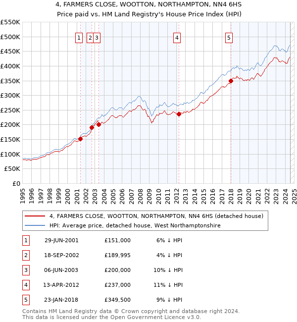 4, FARMERS CLOSE, WOOTTON, NORTHAMPTON, NN4 6HS: Price paid vs HM Land Registry's House Price Index