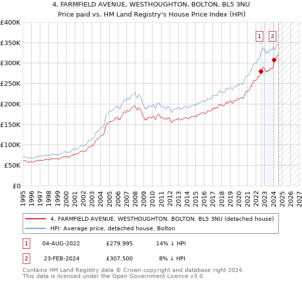 4, FARMFIELD AVENUE, WESTHOUGHTON, BOLTON, BL5 3NU: Price paid vs HM Land Registry's House Price Index