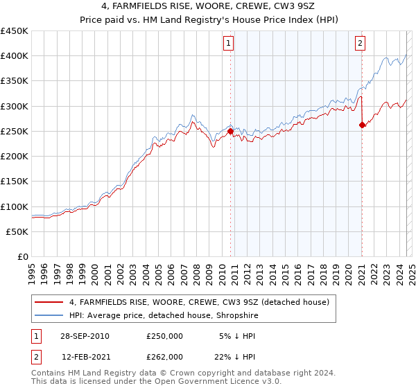 4, FARMFIELDS RISE, WOORE, CREWE, CW3 9SZ: Price paid vs HM Land Registry's House Price Index