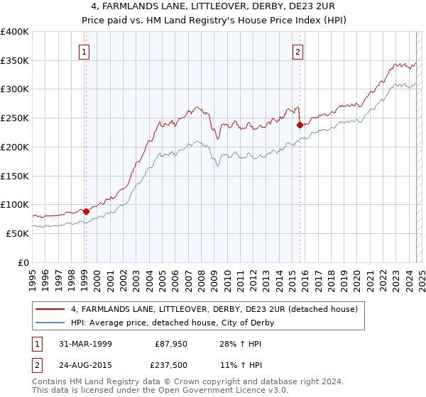 4, FARMLANDS LANE, LITTLEOVER, DERBY, DE23 2UR: Price paid vs HM Land Registry's House Price Index