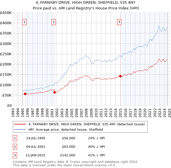 4, FARNABY DRIVE, HIGH GREEN, SHEFFIELD, S35 4NY: Price paid vs HM Land Registry's House Price Index