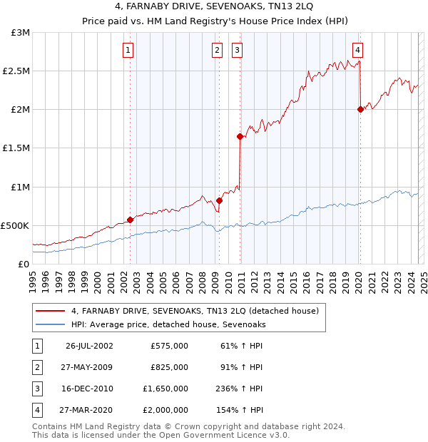 4, FARNABY DRIVE, SEVENOAKS, TN13 2LQ: Price paid vs HM Land Registry's House Price Index