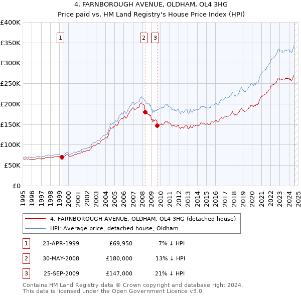 4, FARNBOROUGH AVENUE, OLDHAM, OL4 3HG: Price paid vs HM Land Registry's House Price Index