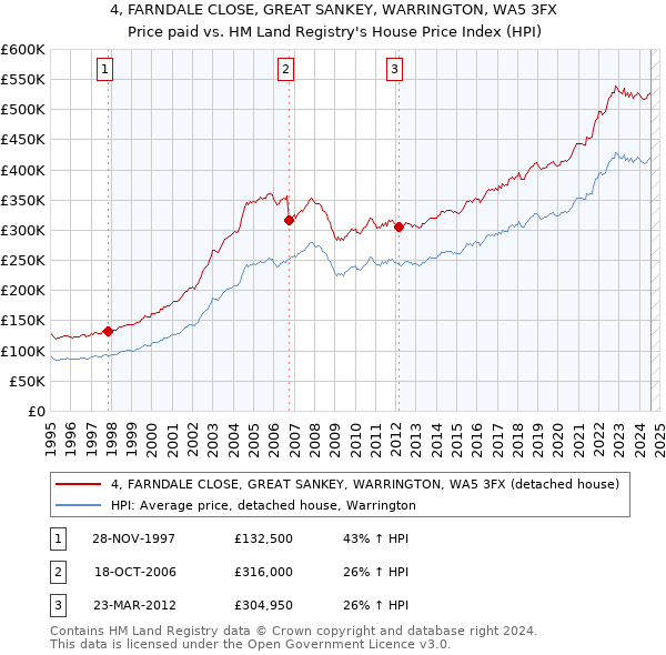 4, FARNDALE CLOSE, GREAT SANKEY, WARRINGTON, WA5 3FX: Price paid vs HM Land Registry's House Price Index