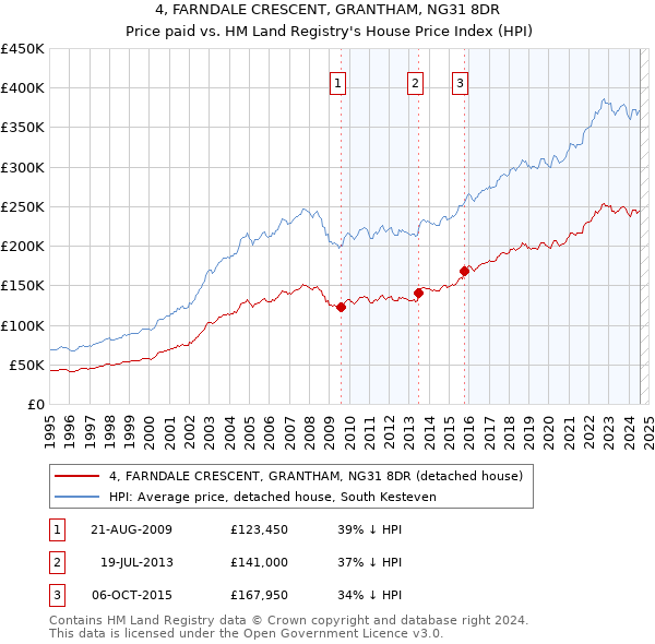 4, FARNDALE CRESCENT, GRANTHAM, NG31 8DR: Price paid vs HM Land Registry's House Price Index