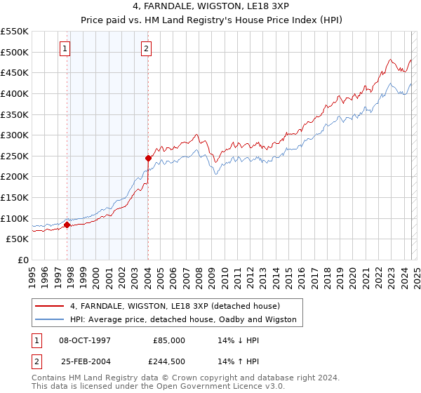 4, FARNDALE, WIGSTON, LE18 3XP: Price paid vs HM Land Registry's House Price Index