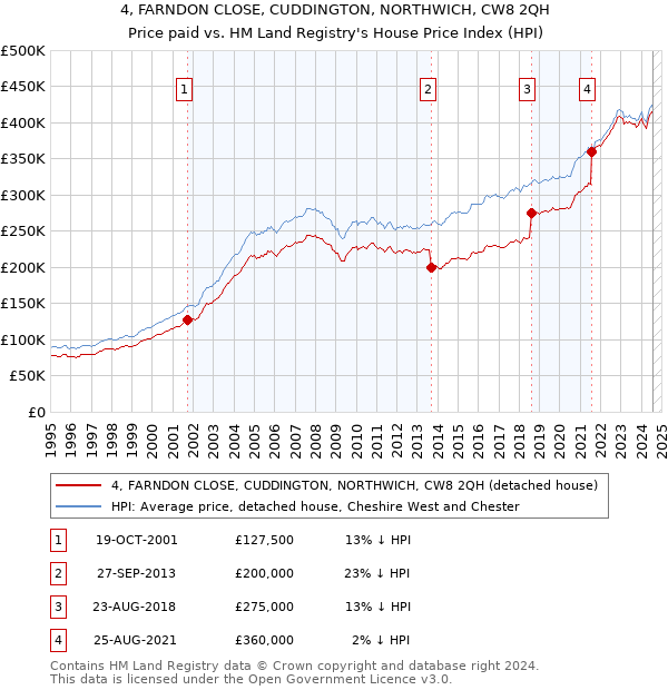 4, FARNDON CLOSE, CUDDINGTON, NORTHWICH, CW8 2QH: Price paid vs HM Land Registry's House Price Index