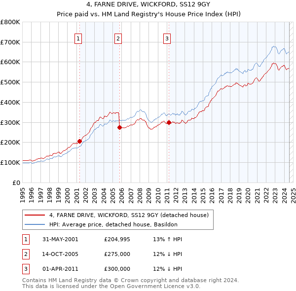 4, FARNE DRIVE, WICKFORD, SS12 9GY: Price paid vs HM Land Registry's House Price Index