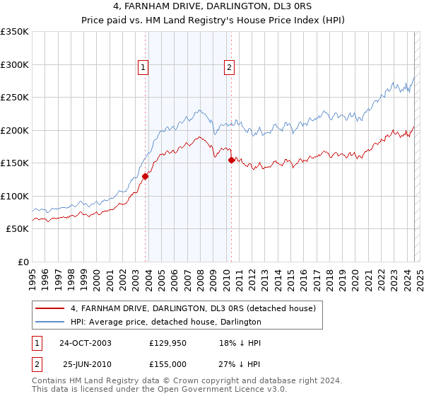 4, FARNHAM DRIVE, DARLINGTON, DL3 0RS: Price paid vs HM Land Registry's House Price Index