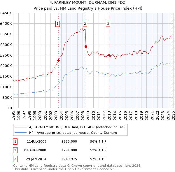 4, FARNLEY MOUNT, DURHAM, DH1 4DZ: Price paid vs HM Land Registry's House Price Index