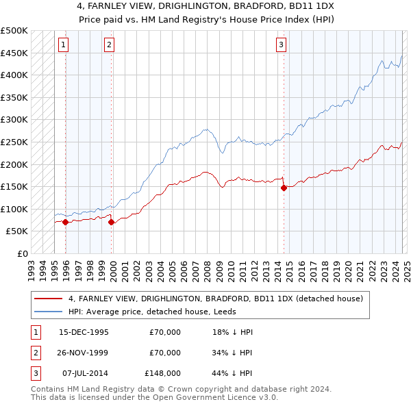 4, FARNLEY VIEW, DRIGHLINGTON, BRADFORD, BD11 1DX: Price paid vs HM Land Registry's House Price Index