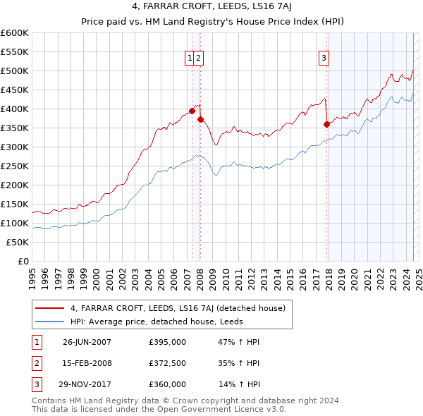 4, FARRAR CROFT, LEEDS, LS16 7AJ: Price paid vs HM Land Registry's House Price Index