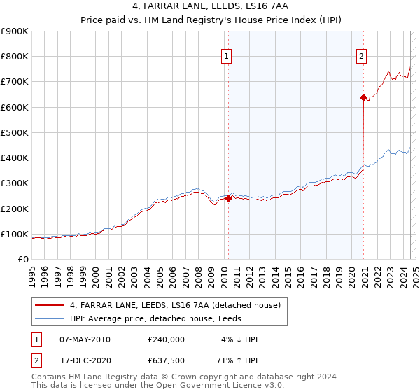 4, FARRAR LANE, LEEDS, LS16 7AA: Price paid vs HM Land Registry's House Price Index