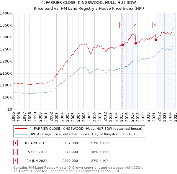 4, FARRIER CLOSE, KINGSWOOD, HULL, HU7 3DW: Price paid vs HM Land Registry's House Price Index