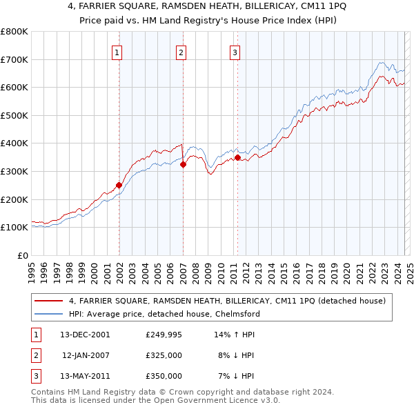 4, FARRIER SQUARE, RAMSDEN HEATH, BILLERICAY, CM11 1PQ: Price paid vs HM Land Registry's House Price Index