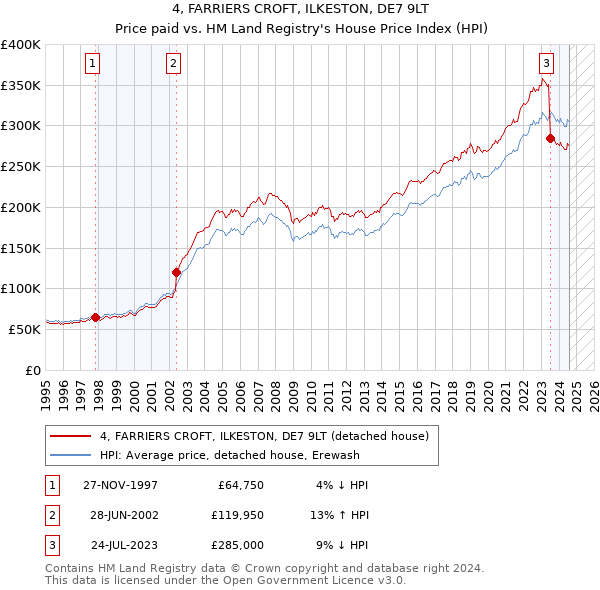 4, FARRIERS CROFT, ILKESTON, DE7 9LT: Price paid vs HM Land Registry's House Price Index