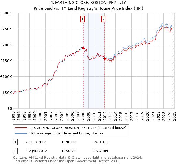 4, FARTHING CLOSE, BOSTON, PE21 7LY: Price paid vs HM Land Registry's House Price Index