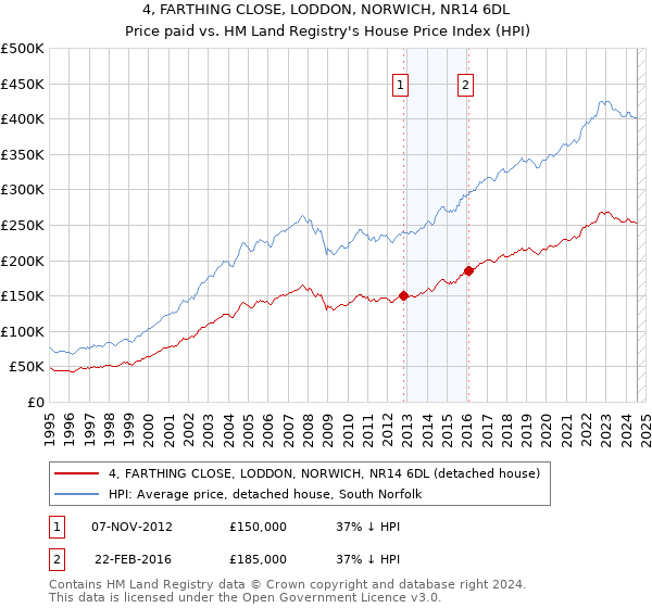 4, FARTHING CLOSE, LODDON, NORWICH, NR14 6DL: Price paid vs HM Land Registry's House Price Index