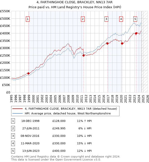 4, FARTHINGHOE CLOSE, BRACKLEY, NN13 7AR: Price paid vs HM Land Registry's House Price Index