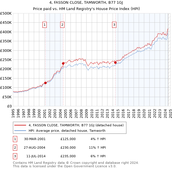 4, FASSON CLOSE, TAMWORTH, B77 1GJ: Price paid vs HM Land Registry's House Price Index