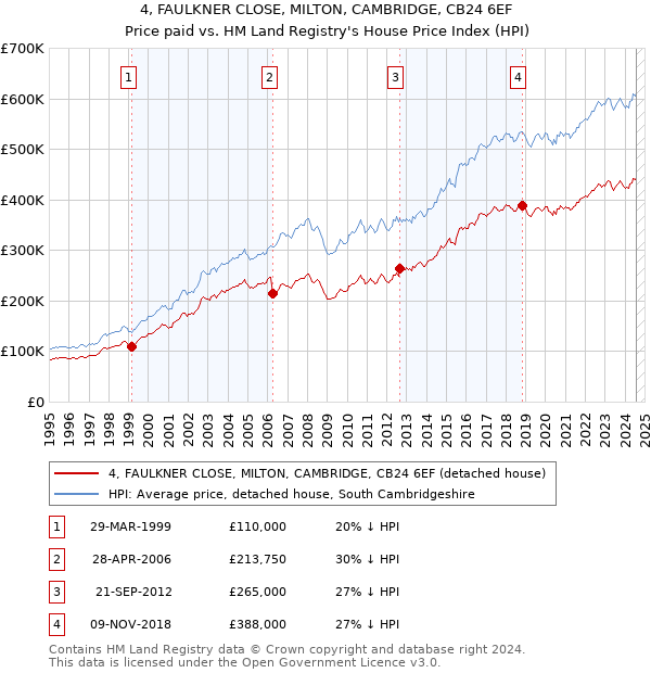 4, FAULKNER CLOSE, MILTON, CAMBRIDGE, CB24 6EF: Price paid vs HM Land Registry's House Price Index