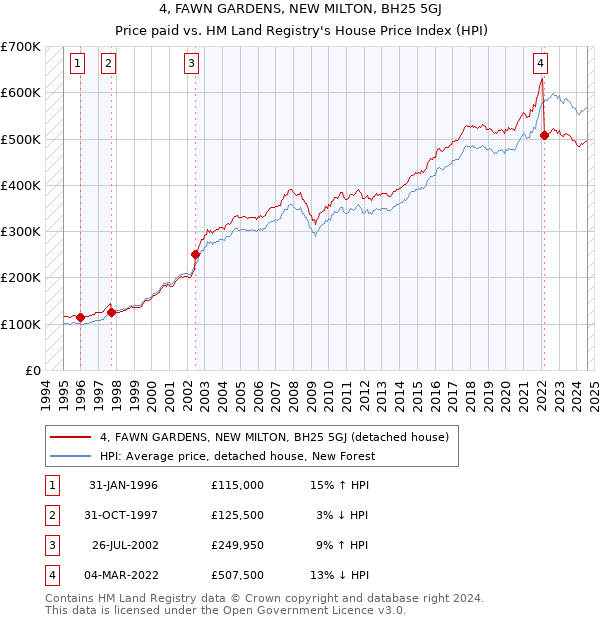 4, FAWN GARDENS, NEW MILTON, BH25 5GJ: Price paid vs HM Land Registry's House Price Index