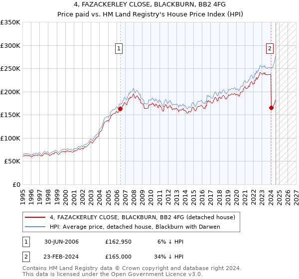 4, FAZACKERLEY CLOSE, BLACKBURN, BB2 4FG: Price paid vs HM Land Registry's House Price Index