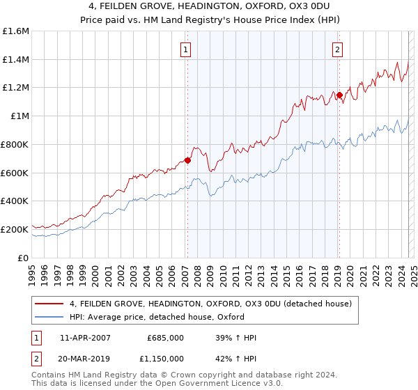 4, FEILDEN GROVE, HEADINGTON, OXFORD, OX3 0DU: Price paid vs HM Land Registry's House Price Index