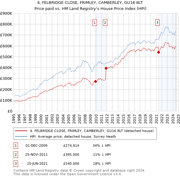 4, FELBRIDGE CLOSE, FRIMLEY, CAMBERLEY, GU16 8LT: Price paid vs HM Land Registry's House Price Index